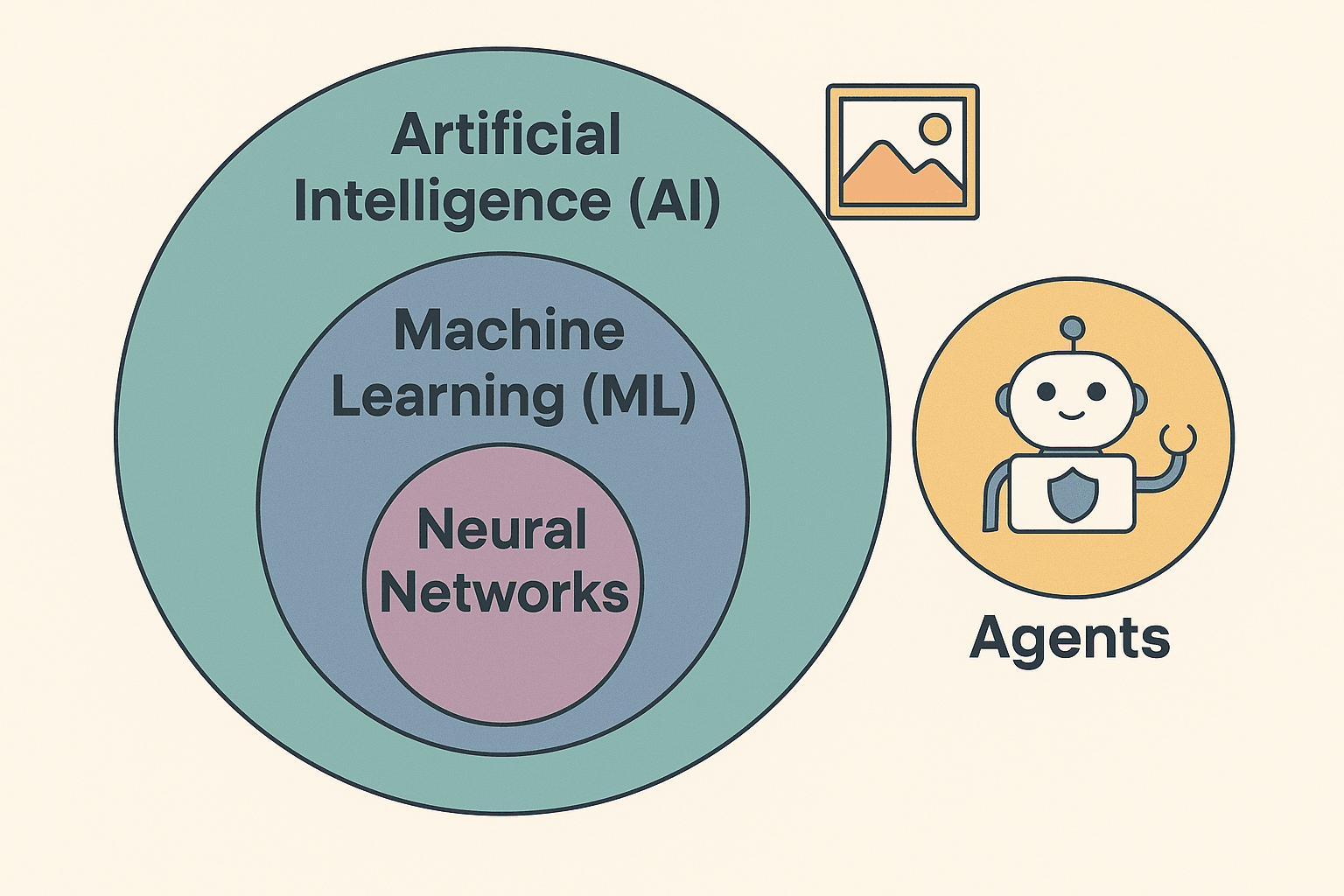 Untangling the Buzzwords: AI, ML, GenAI, Neural Networks & Agents — Explained Simply